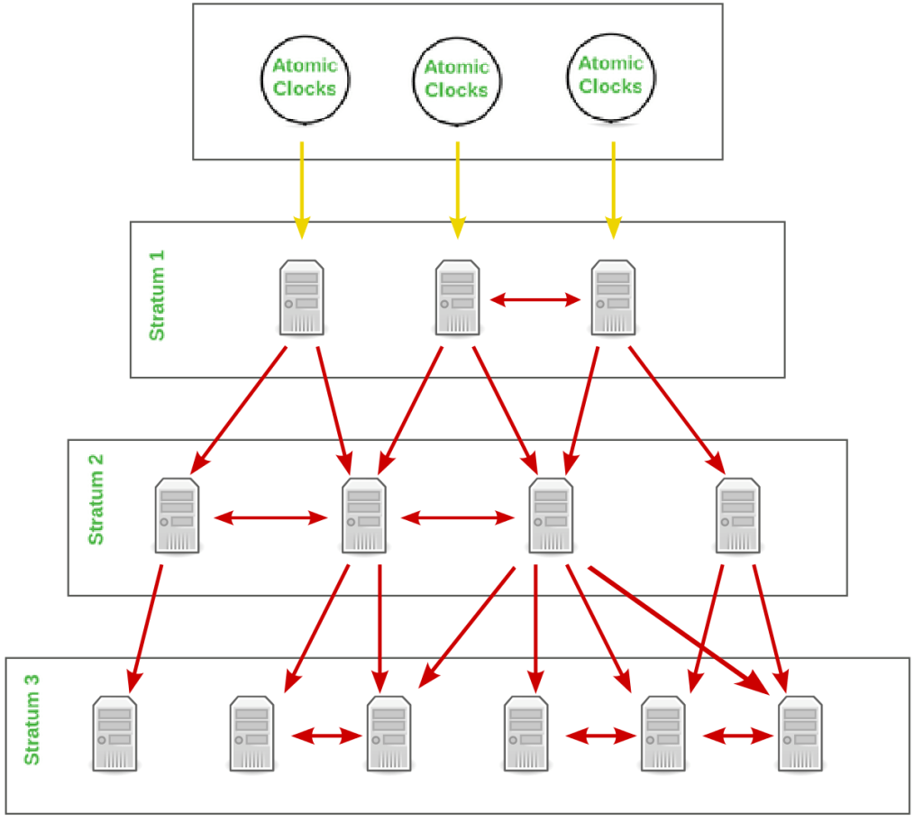 Network Time Protocol&nbsp;explained