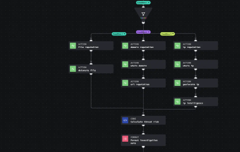 CompTIA CySA+ CS0-003: SOAR&nbsp;101