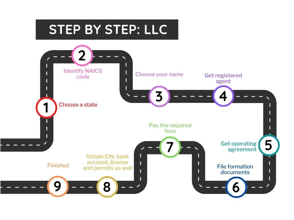 How to form an&nbsp;LLC