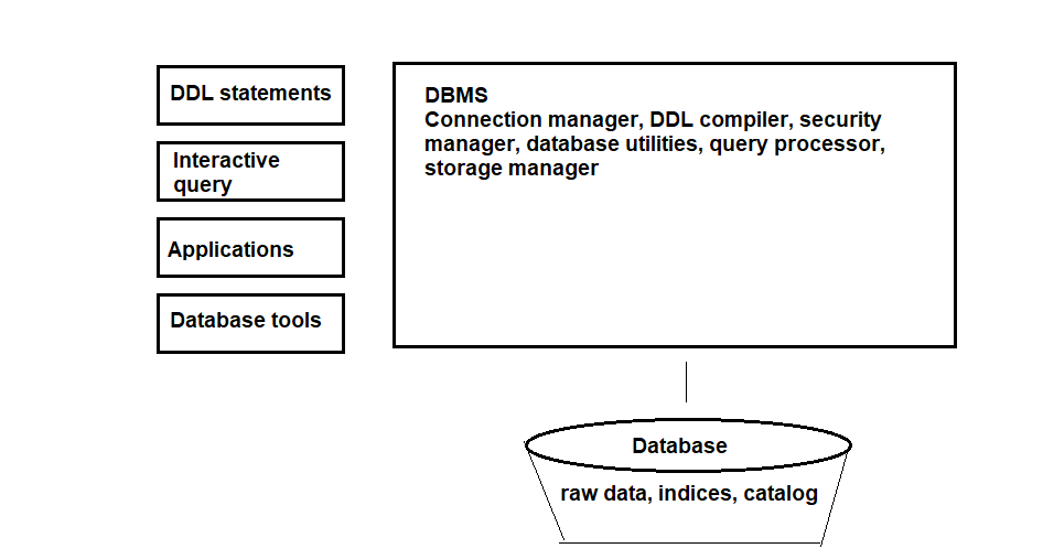 Database management: DBMS&nbsp;Architecture