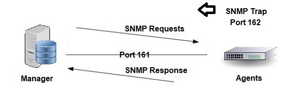 What is SNMP?