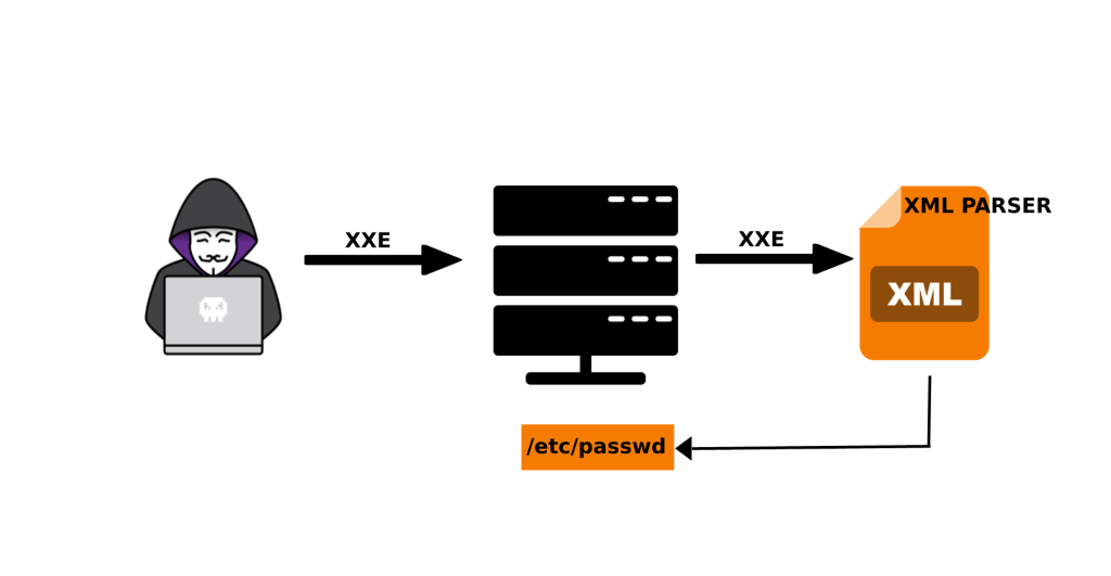 CompTIA CySA+ CS0-003: XML external entity injection&nbsp;attack