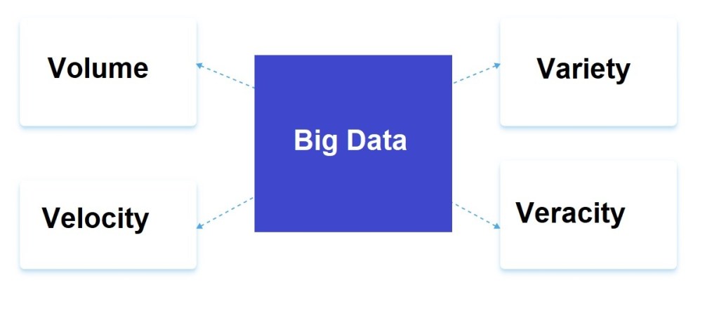 The four Vs for big data (Data&nbsp;analytics)