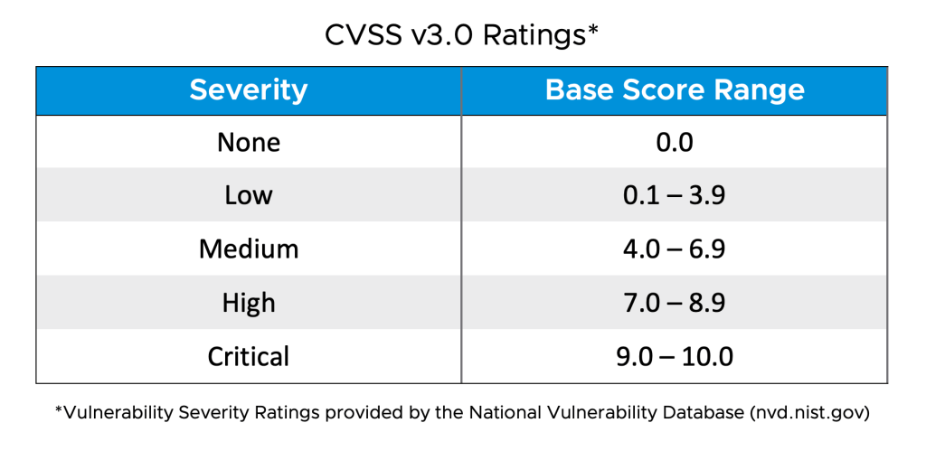 CompTIA CySA+ CS0-003: CVSS