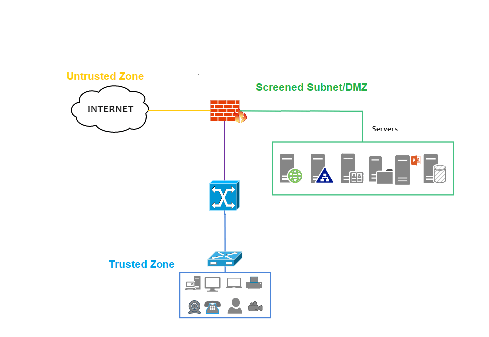 What is a screened subnet 