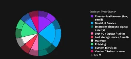CompTIA CySA+ CS0-003: SIEM vs&nbsp;SOAR
