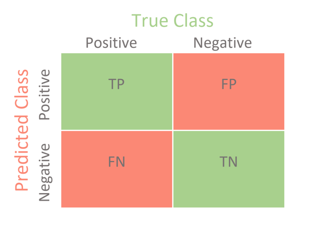 CompTIA CySA+ CS0-003: Confusion&nbsp;matrix